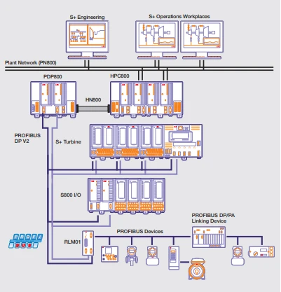 PDP800 DP-V2 abb PDP800 DP-V2 abb
